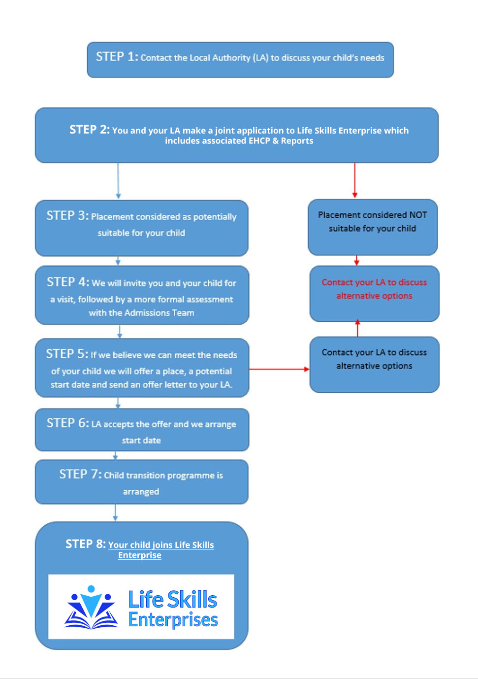 Admissions Flowchart